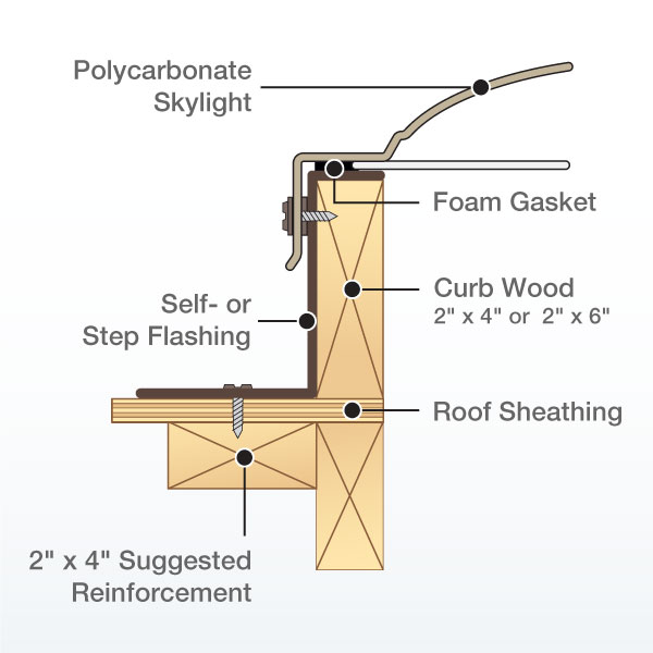 Curb Mount Polycarbonate Skylight Installation Cross Section